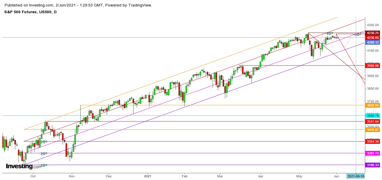 S&P 500 Futures Daily Chart