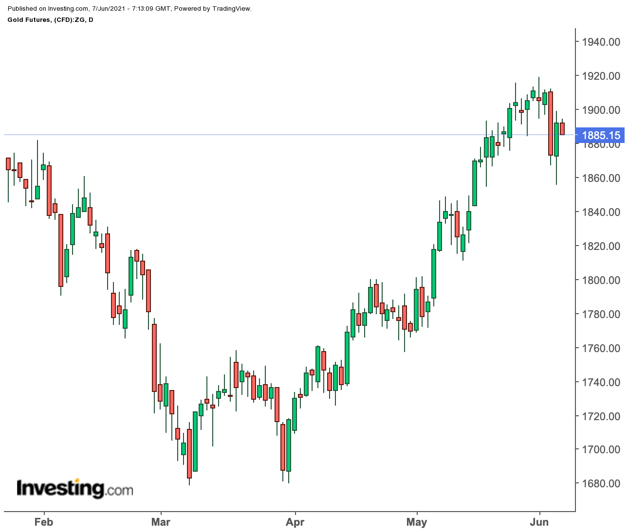 Gold Daily