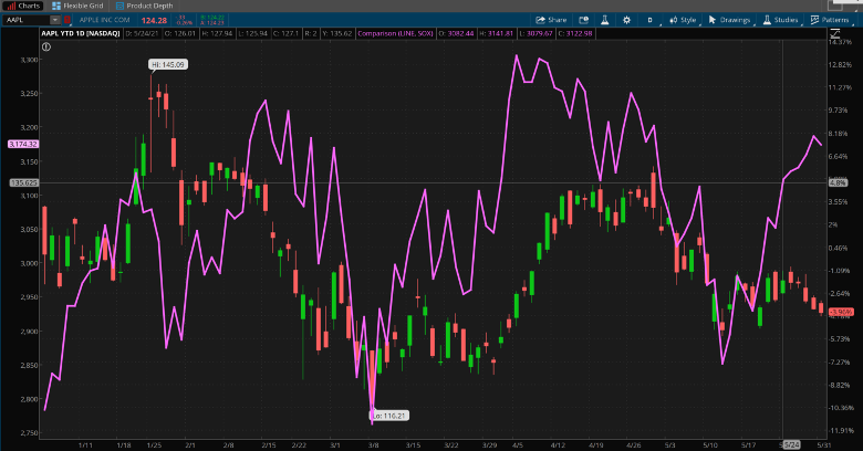 Apple And SOX Combined Daily Chart.