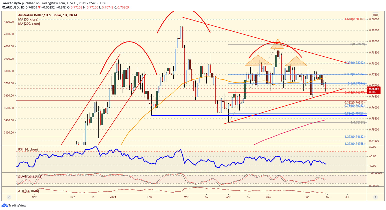 AUD/USD Daily Chart