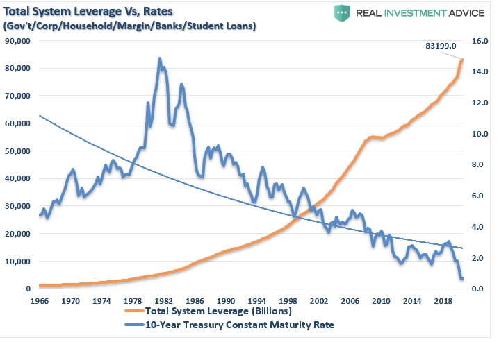 الرافعة المالية مقارنة بأسعار الفائدة