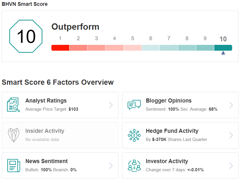 BHVN Smart Score