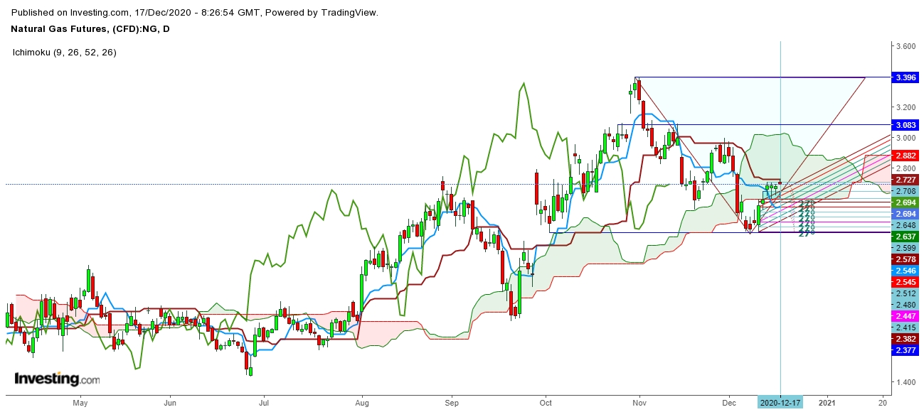 Natural Gas Futures Daily Chart