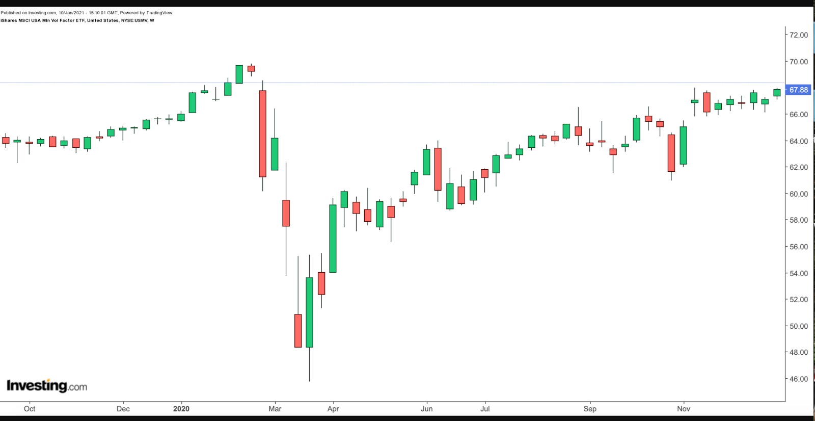 USMV Weekly