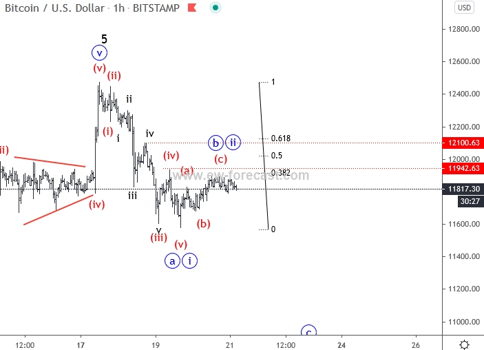 btcusd, 1h