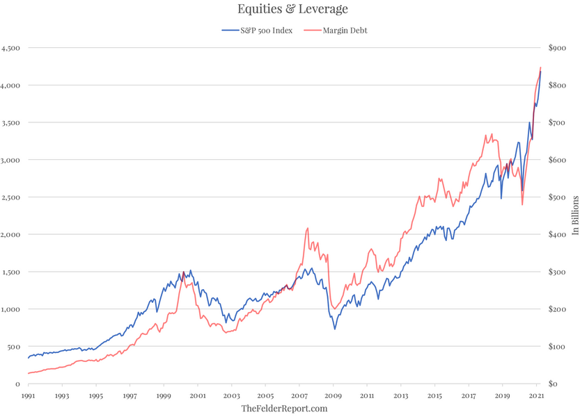 Equities And Leverage Chart