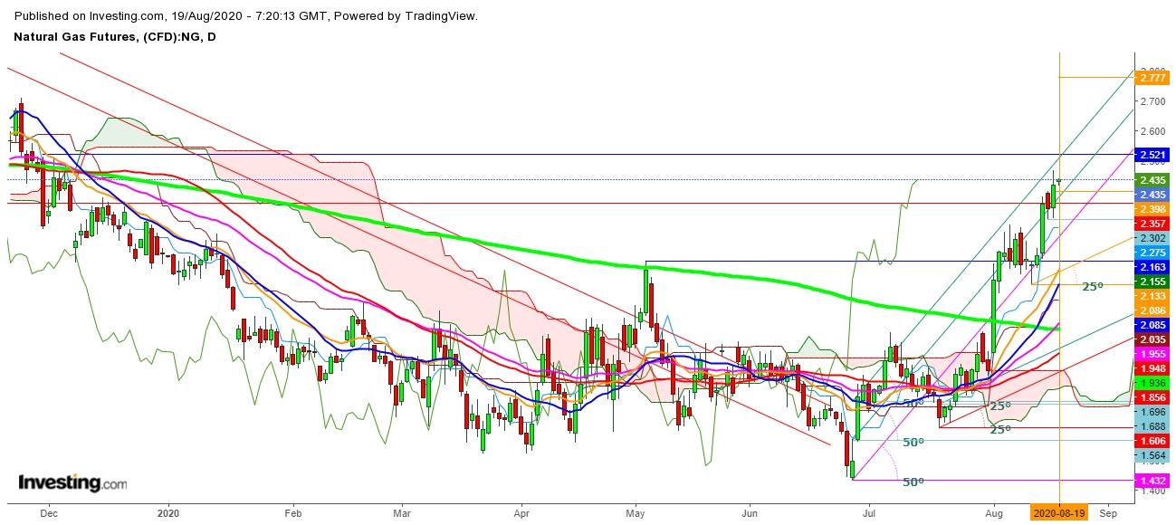 Natural Gas Futures Daily Chart