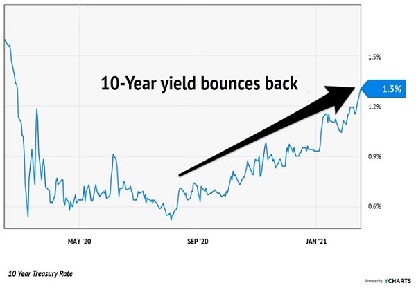 10 Yr Yield Bounces Back
