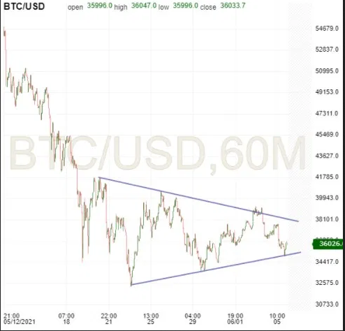 BTC/USD 60 Min Chart