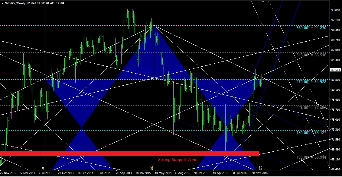 NZD/JPY Weekly Chart