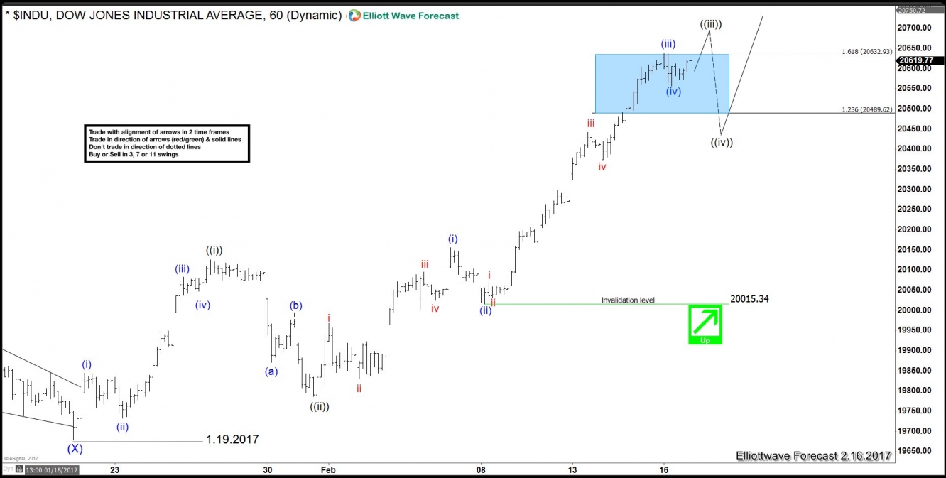 INDU (Dow) 1 Hour chart 02/16/2017 