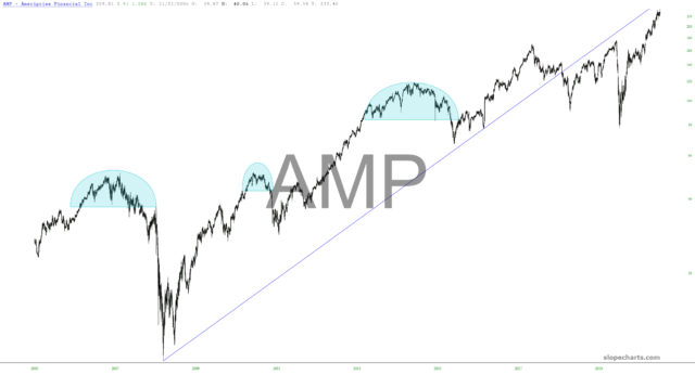 AMP Chart