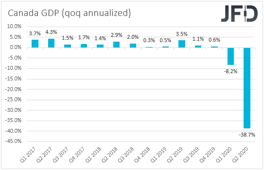 Canada GDP qoq annualized rate