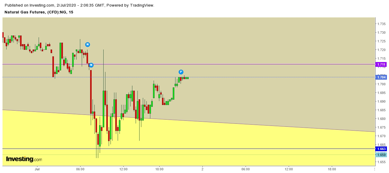 Natural Gas Futures 15 Minutes Chart