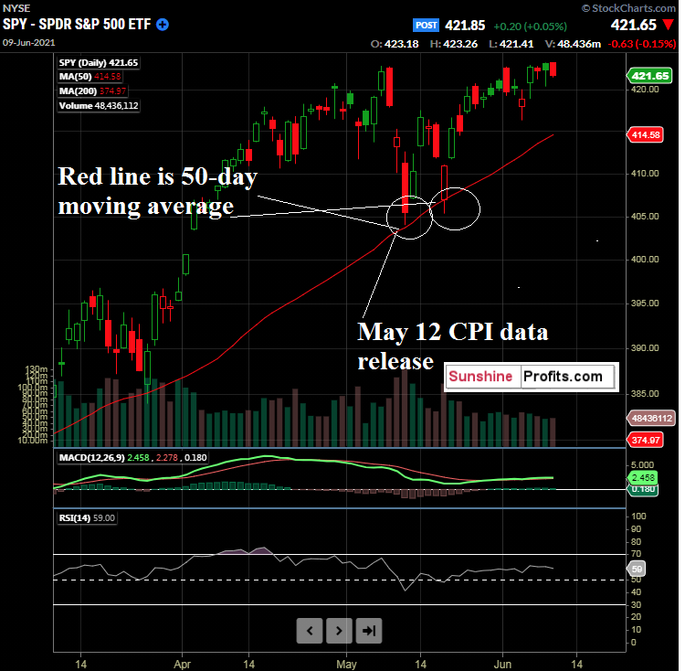 SPY SPDR SP 500 ETF Mar. 9 - June 8, 2021, Daily Candles 