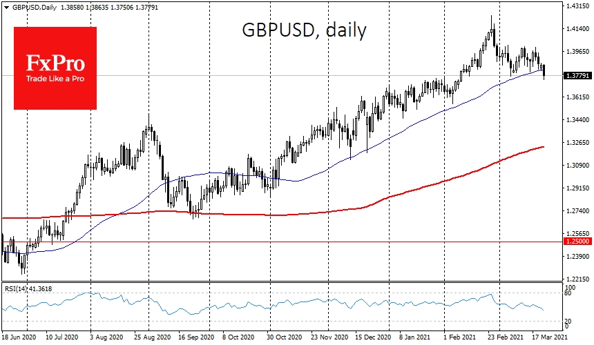 GBPUSD sank under 1.3800 and 50-DMA