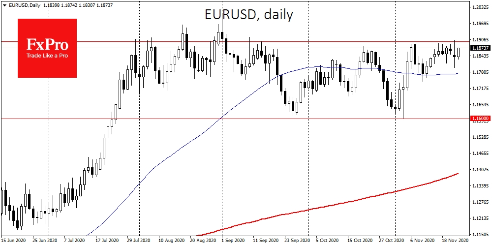 EURUSD once again failed to overcome 1.19