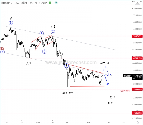 BTCUSD Elliott Wave Analysis