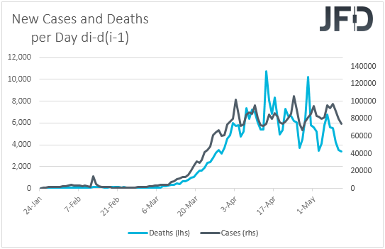 Coronavirus daily change in cases and deaths
