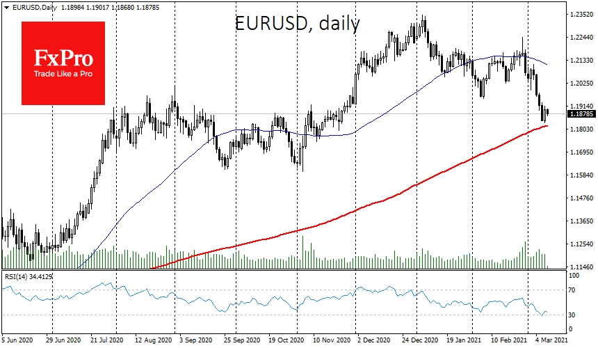 EURUSD went up to 1.1900 on Dollar's slide