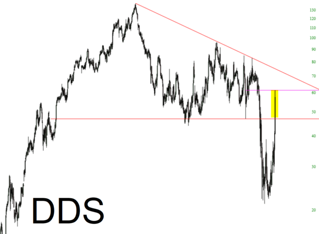 DDS Chart