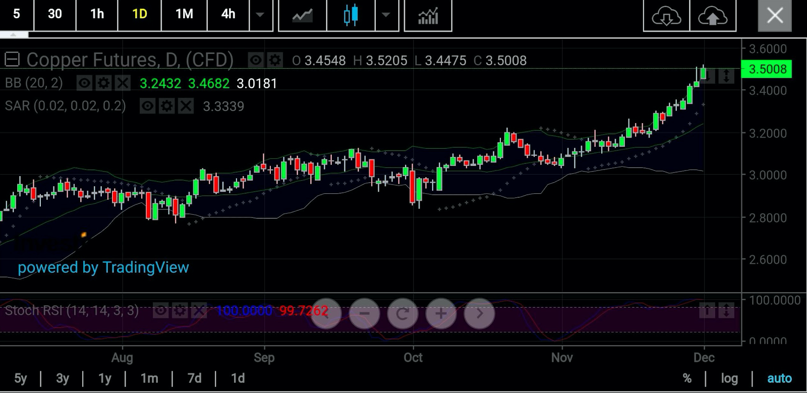 Copper Daily