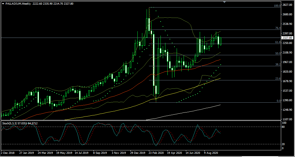 Palladium (Weekly)