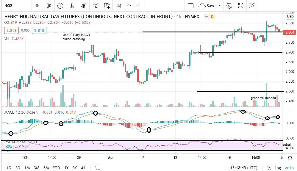 Nat Gas 4-H Chart