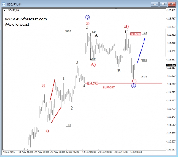 USD/JPY 4 Hour Chart