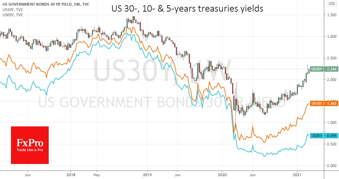 US longer-dates treasury yield still in uptrend