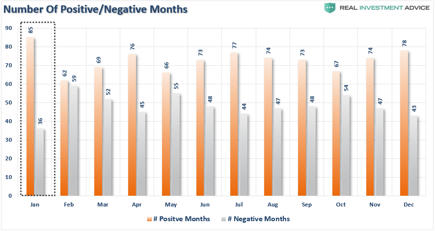Number of Positive Negative Months