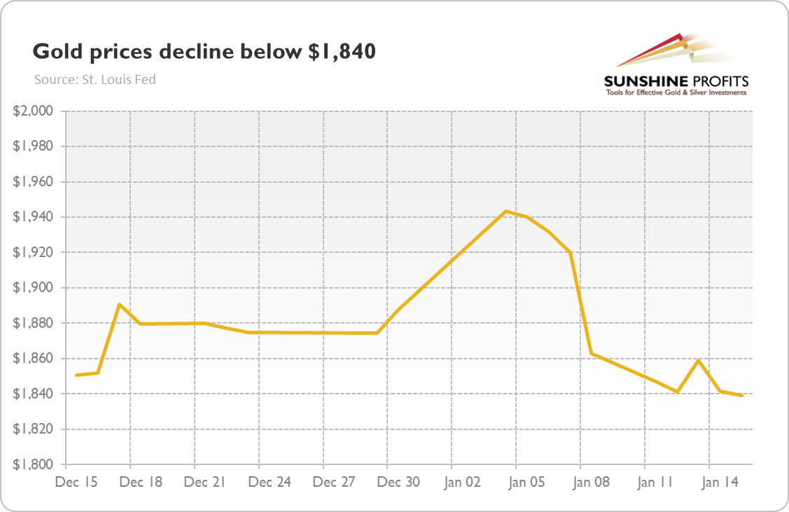 Gold Price Chart