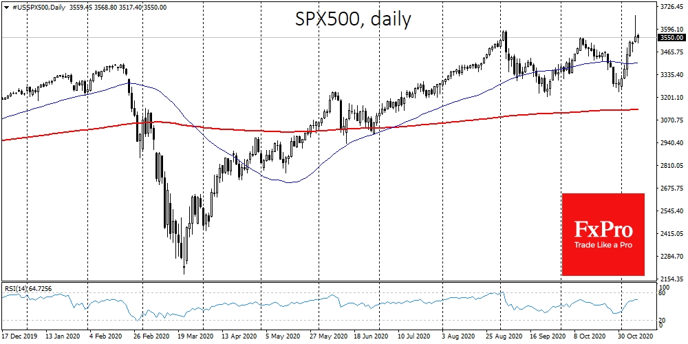 S&P 500 soared to new historic highs, but could not sustain them