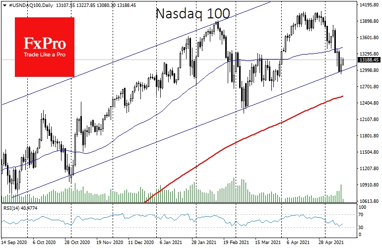 Nasdaq100 has received support near lower uptrend bound 