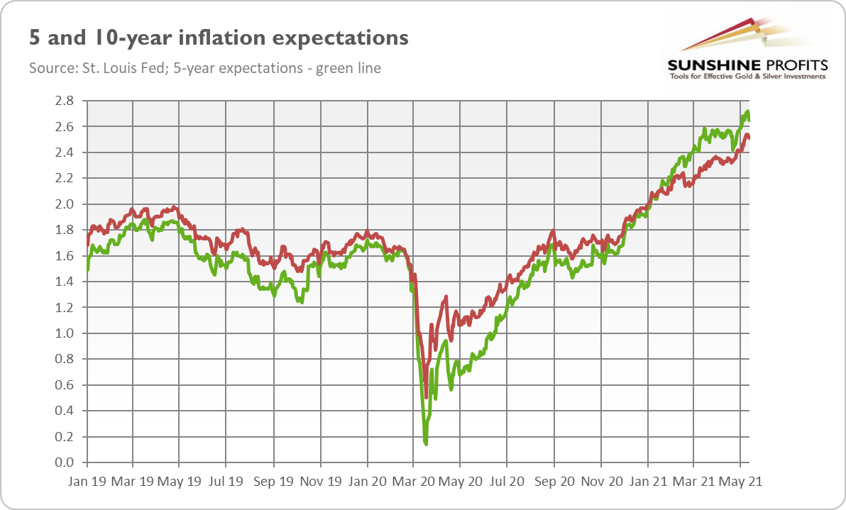 5 And 10-Yr Inflation Expectations