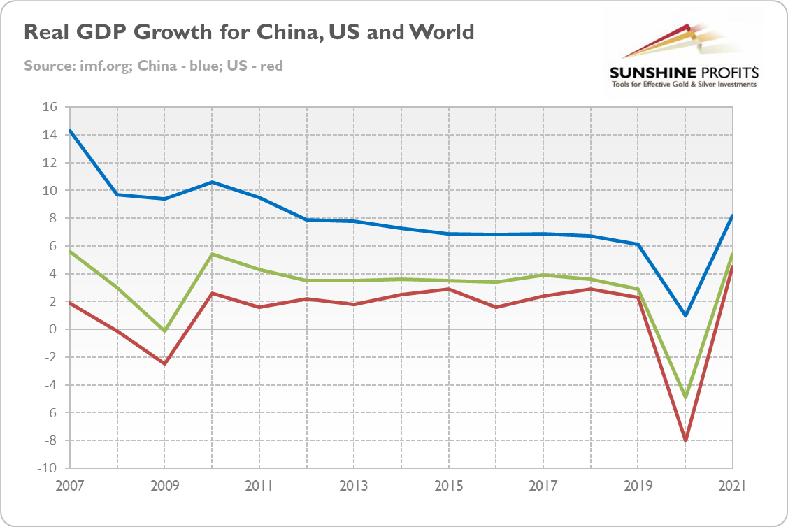 Real GDP Growth Chart