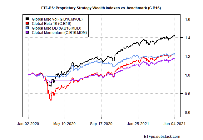 Portfolio Strategy Wealth Indexes Vs Benchmarks