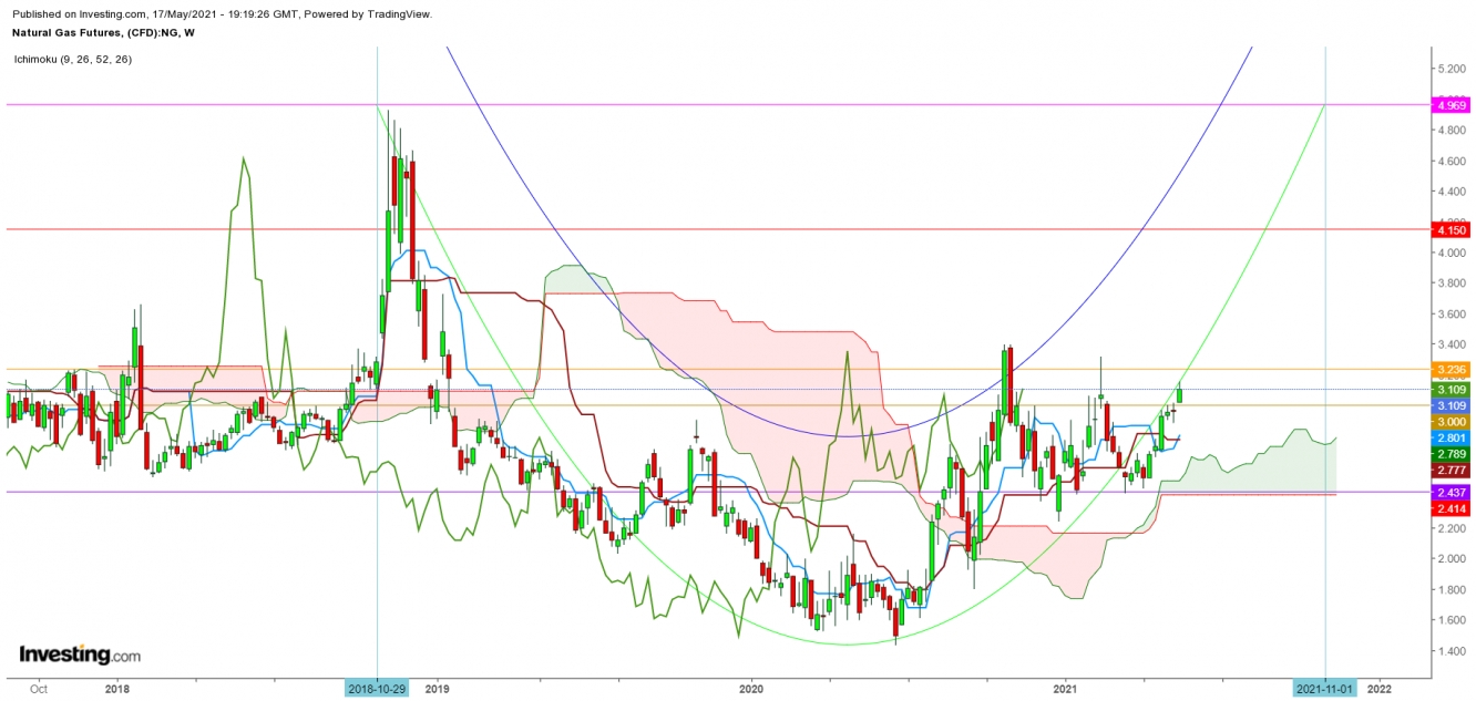 Natural Gas Futures Weekly Chart