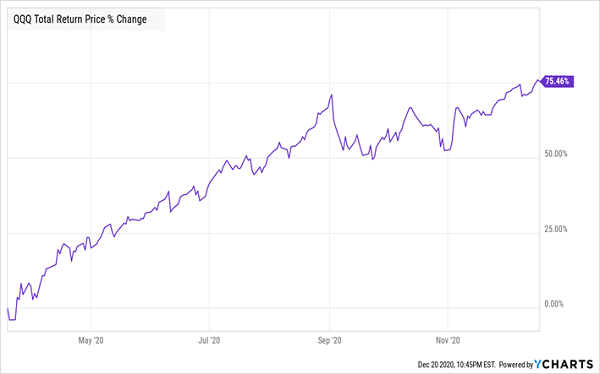 QQQ-Total Returns