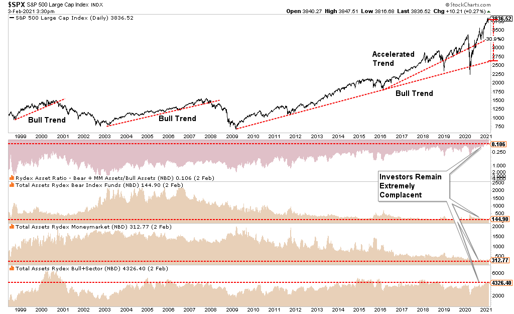 Rydex Bull-Bear Ratio Chart