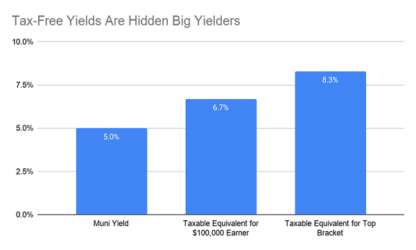 Tax Equivalent Yield Chart