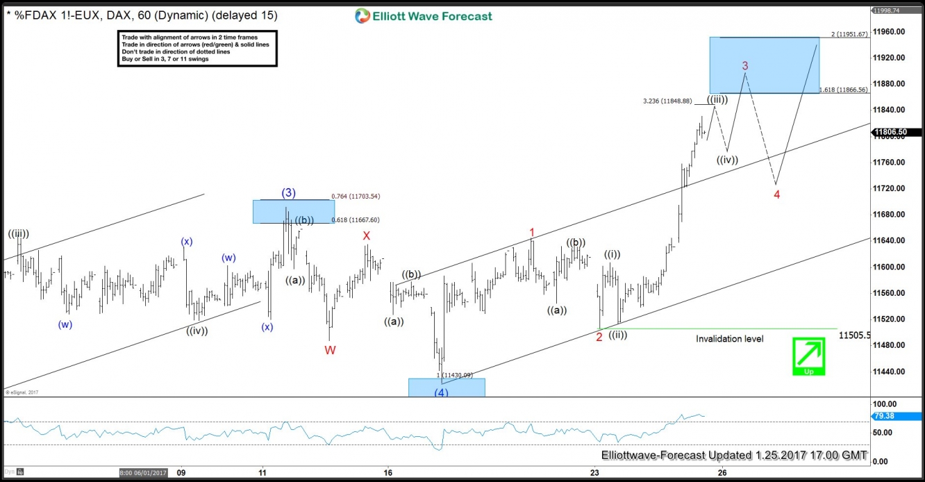 DAX 1 Hour Chart