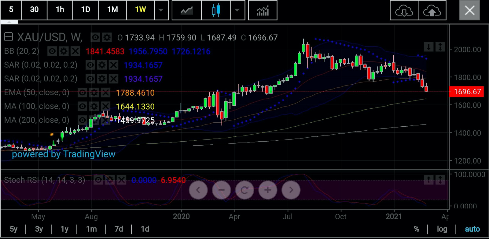 Gold Weekly