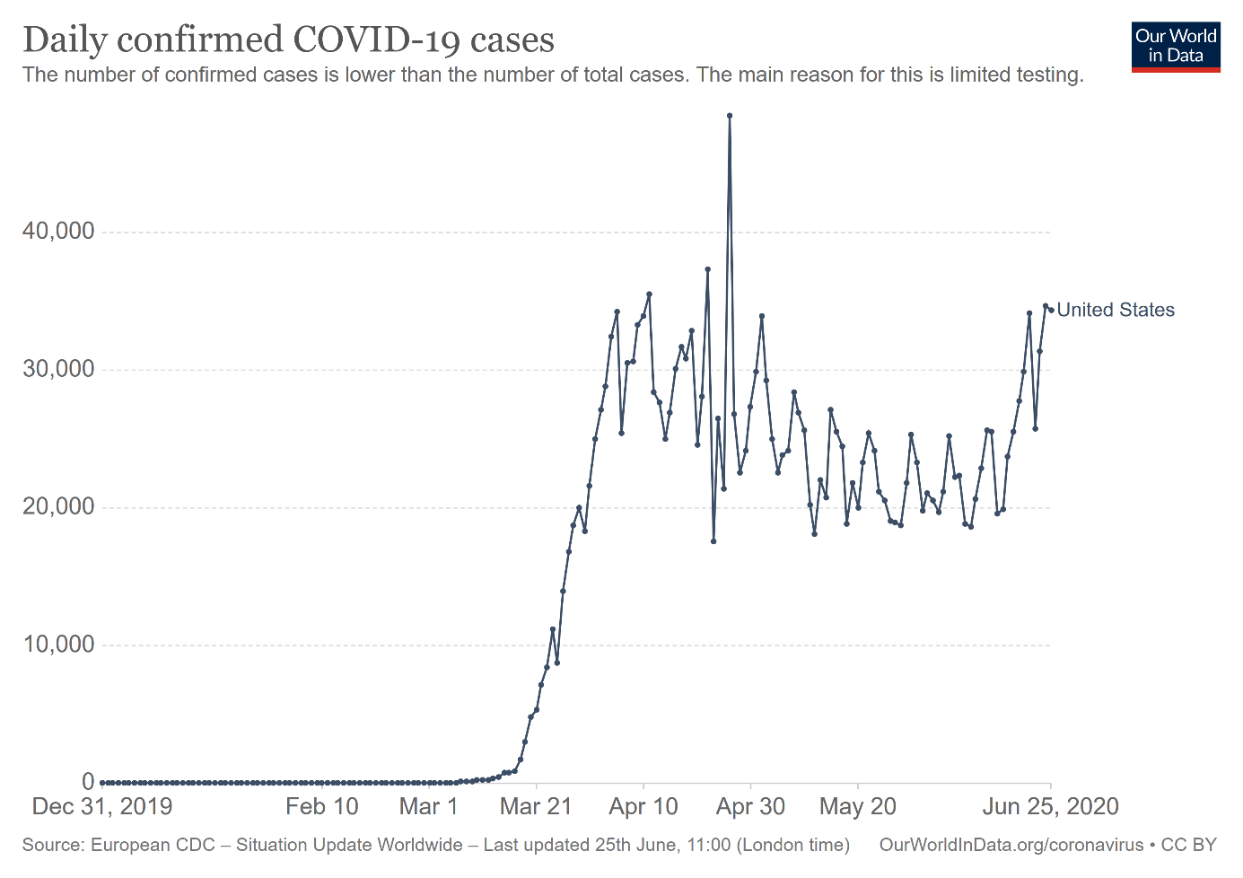 Daily Cases Of COVID-19