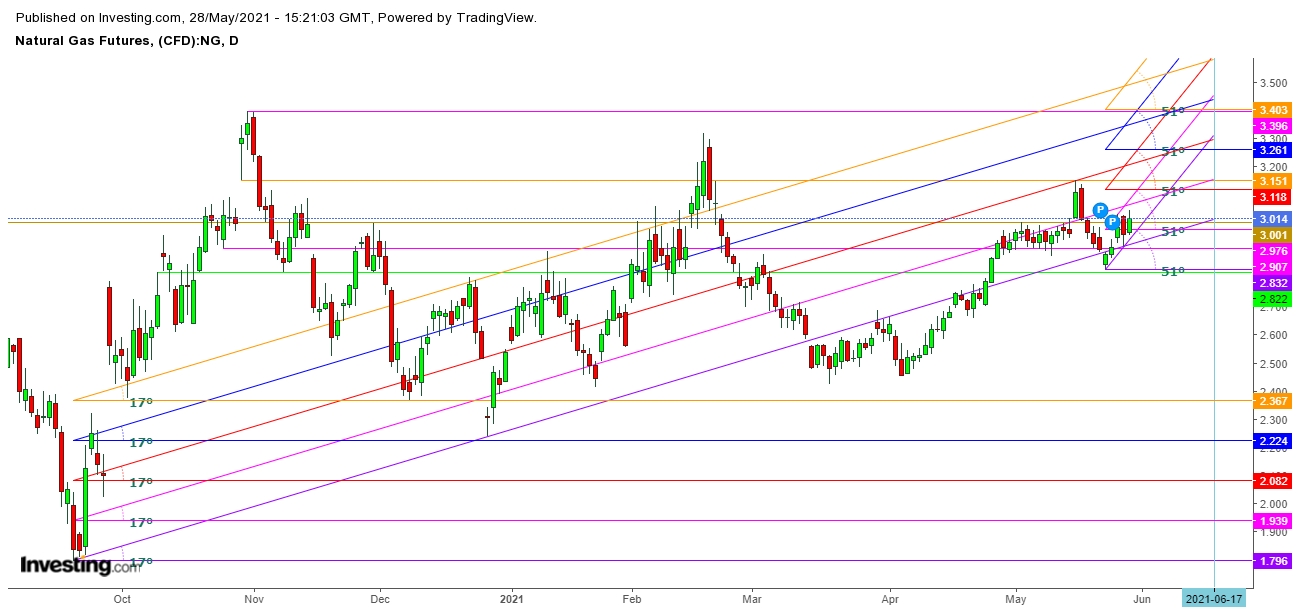 Natural Gas Futures Daily Chart