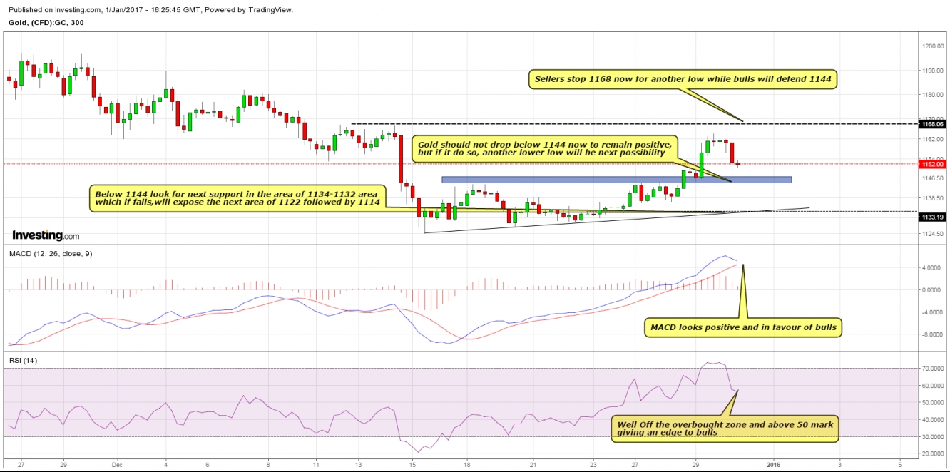 Gold 5 Hour Chart