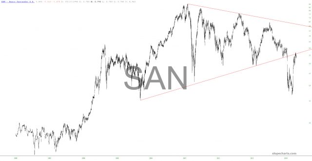 SAN Chart
