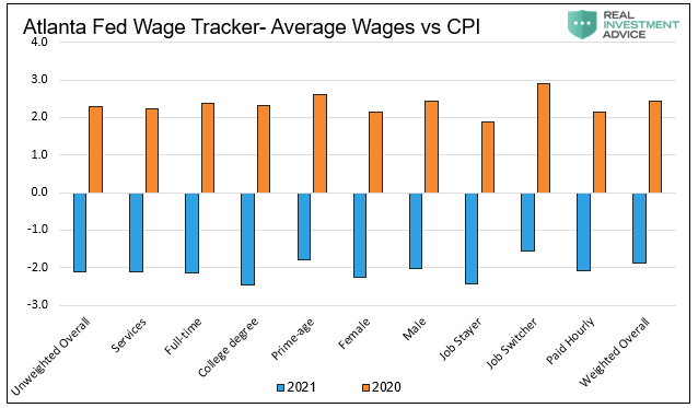 Atlanta Fed Wage Tracker-Avg Wage Vs CPI