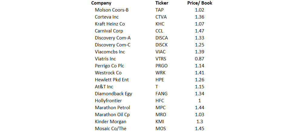 NON-FINANCIAL Companies With Price-To-Book Ratio Below 1.5x