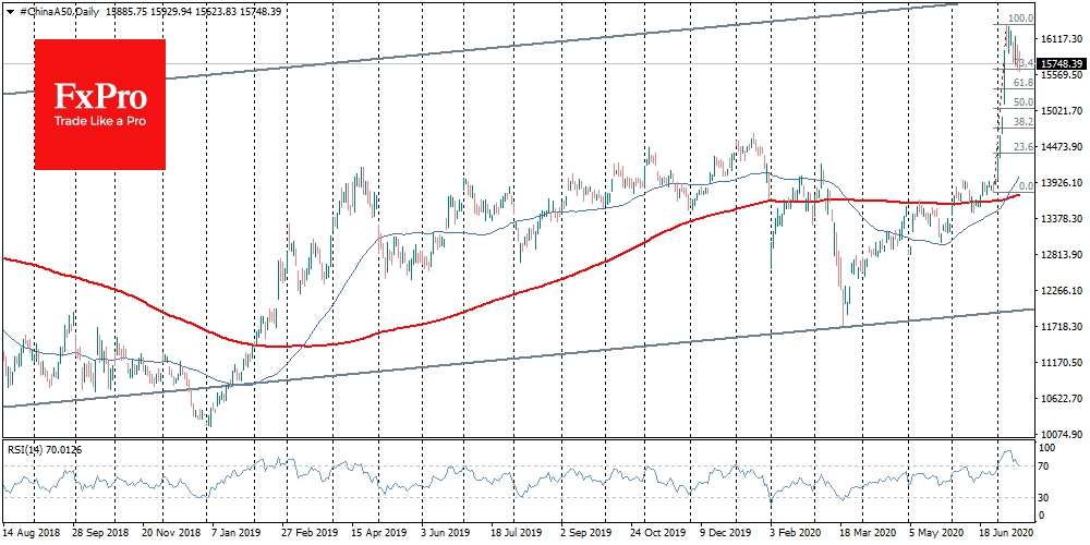 FTSE China A50 is in an upward channel, despite periodic large scale corrections